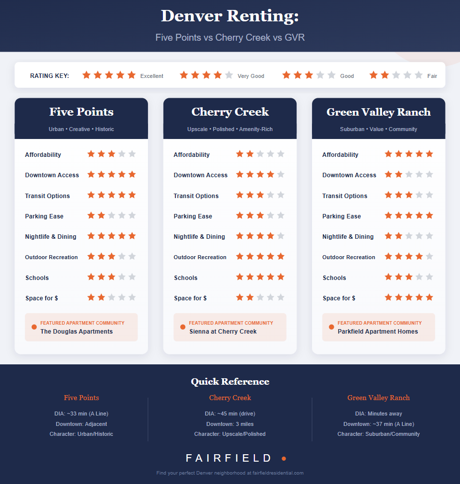 Denver renting infographic comparing Five Points, Cherry Creek, and Green Valley Ranch.