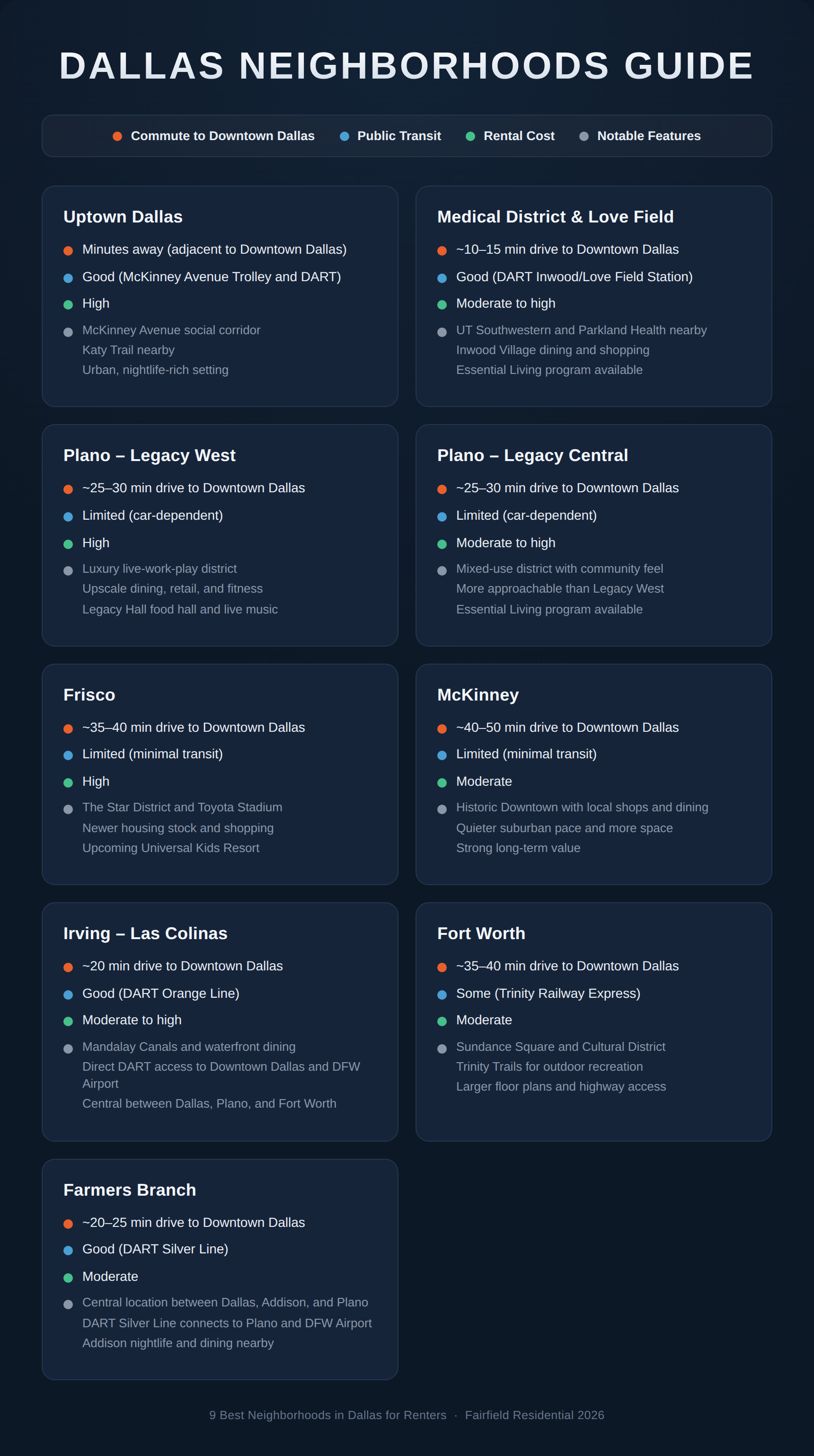 Dallas neighborhoods guide comparing commute, transit, rental cost, and features.