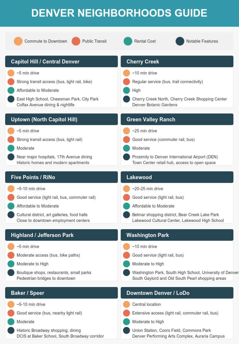Denver neighborhood comparison chart